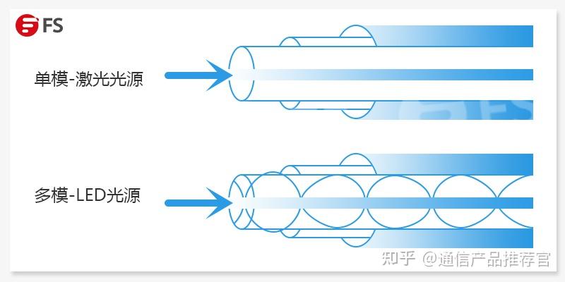 光纤专线与普通光纤的区别的简单介绍