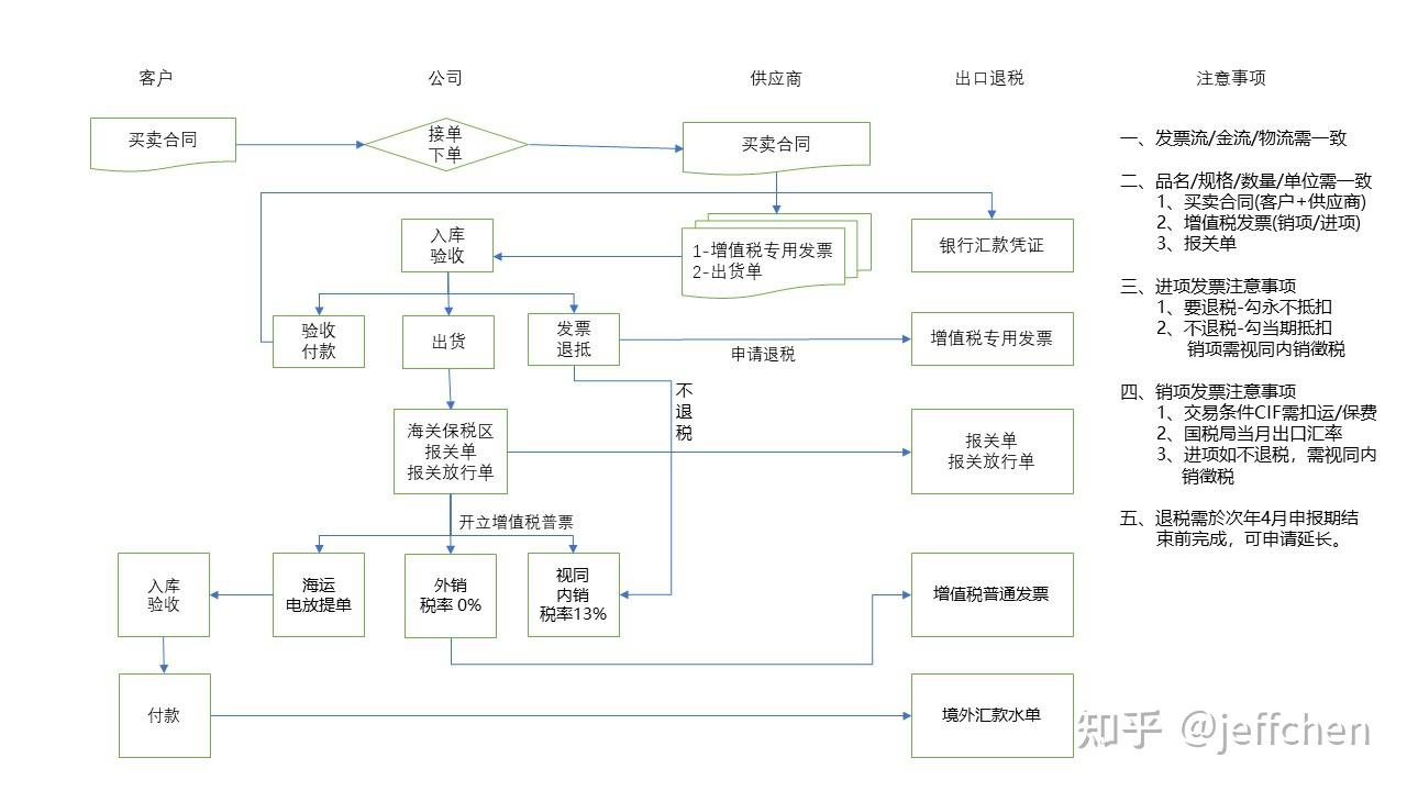 生产企业出口退税马来西亚的简单介绍